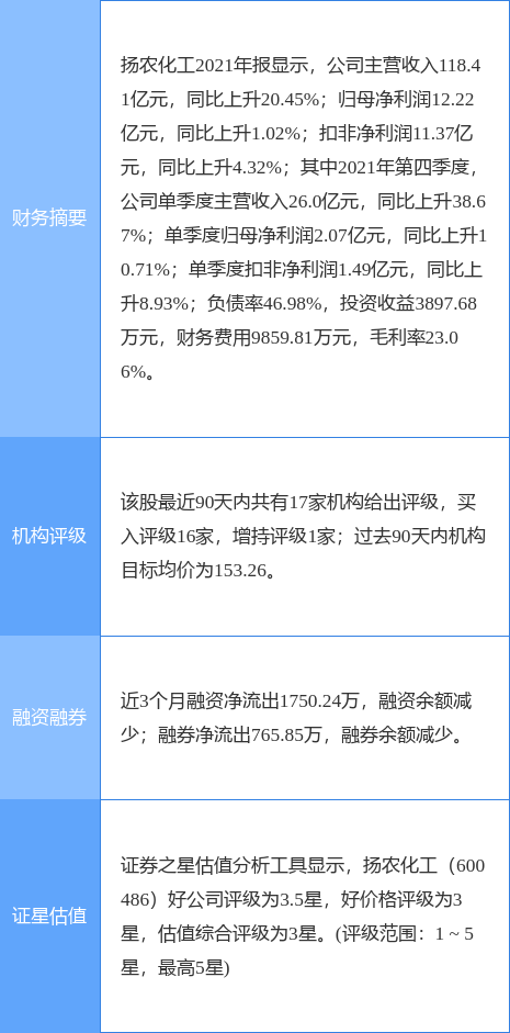 扬农化工涨7.88%，开源证券一周前给出“买入”评级