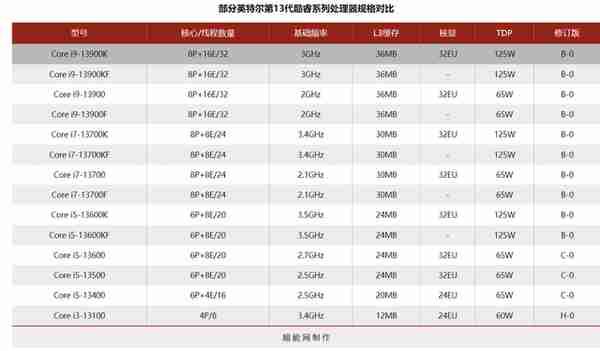 这一次，我劝你慎重考虑13代酷睿CPU