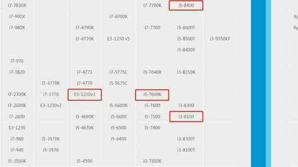 至强E3处理器性能如何：与七代i5相同