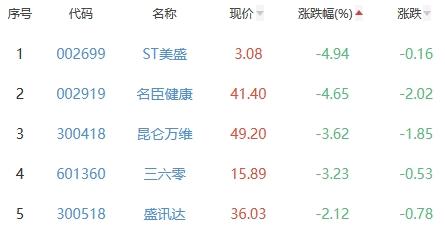 网络游戏板块涨1% 电魂网络涨10%居首