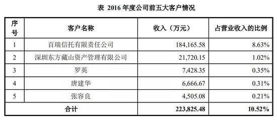 蓝光发展神秘的前五大客户：信托公司身影频现