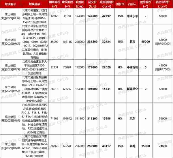 收金132亿！北京土拍冷热分明，“黑马”越秀连夺两宗热门地块