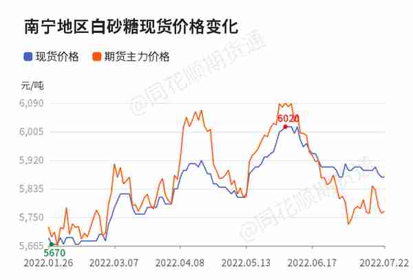 「收评」白糖日内下跌1.87% 机构称外盘持续回调 白糖期价增仓大跌