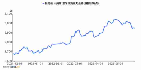 完成史上最大单合约交割，玉米期货见顶了吗？