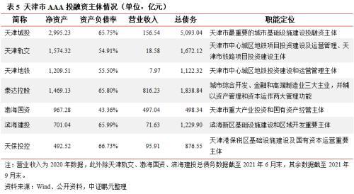 天津市及天津市投融资平台面面观