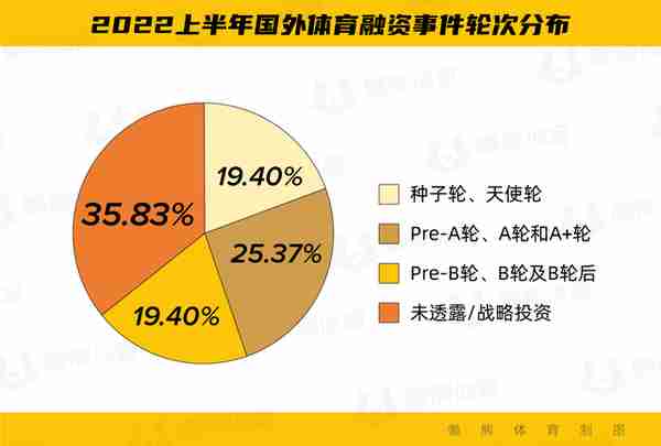 2022上半年体育投融资报告：国内双龙头赛道抢眼，露营和骑行成新热点