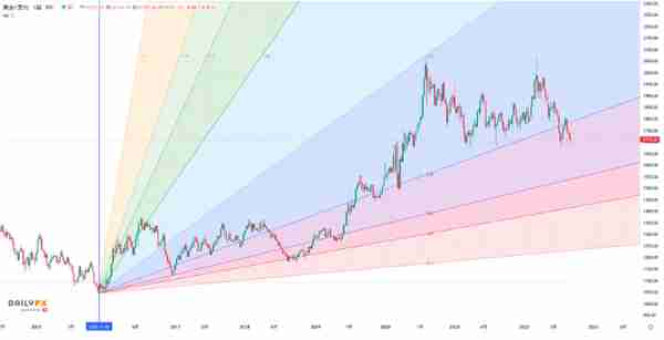 金价走势分析：下破1700关口风险未解除 中期跌向1600的可能性较大