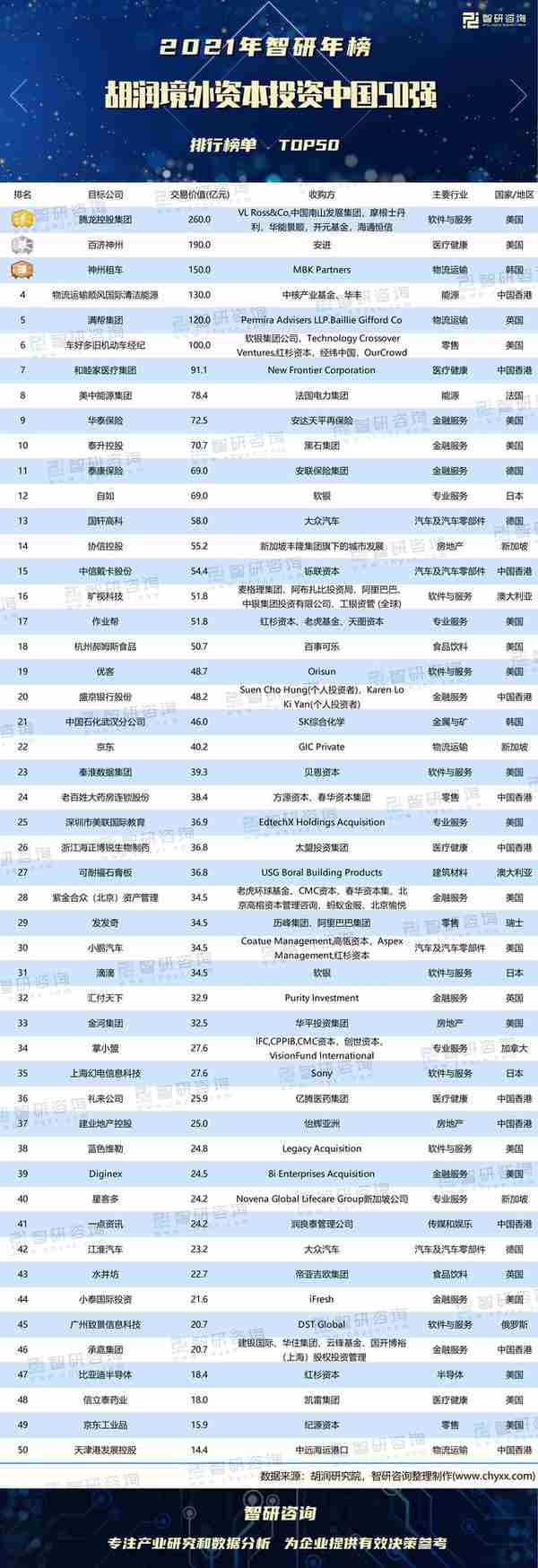 2021年胡润境外资本投资中国50强排行榜（附年榜TOP50详单）