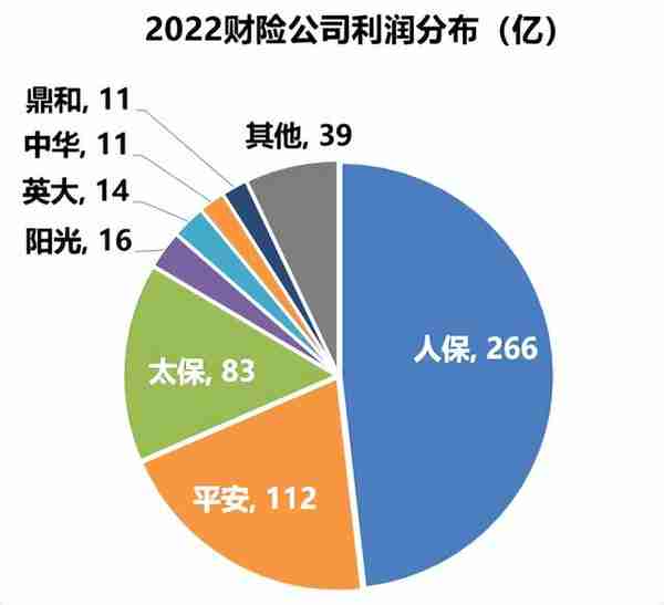 86家财险公司2022年保费和利润榜，特色中小公司利润率最高