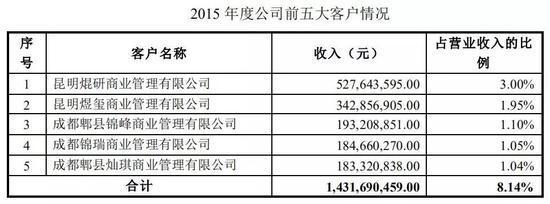 蓝光发展神秘的前五大客户：信托公司身影频现