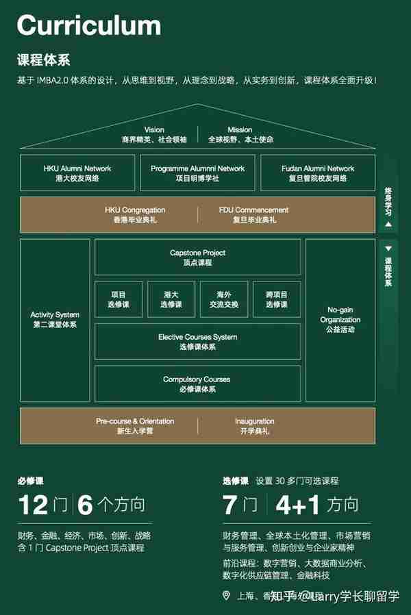 港大-复旦合办​：工商管理硕士IMBA，2023年招生开放申请中！​