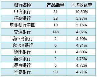 银行理财产品排行榜一览 中信银行31款产品平均预期收益率高达10.5%？