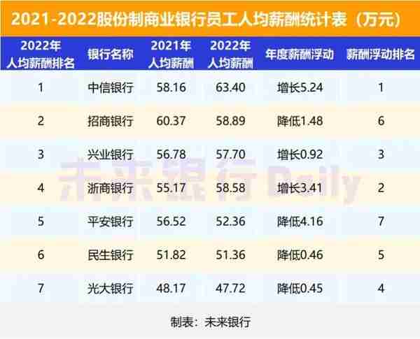 银行薪资曝光：六大行人均超30万！