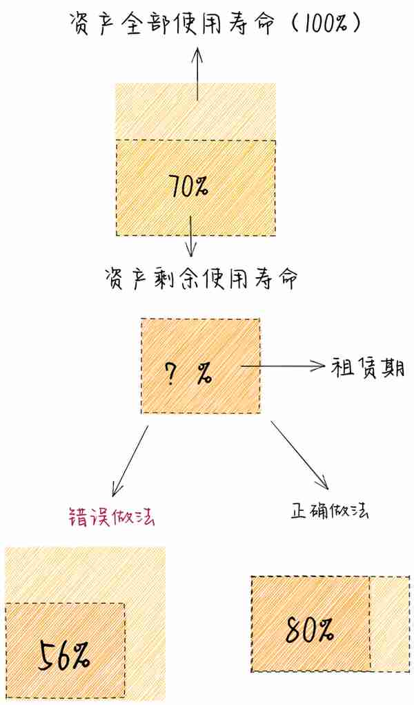 新租赁准则 | 经营租赁VS融资租赁