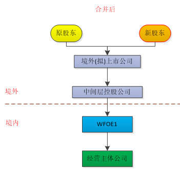 红筹架构下，间接股权转让涉税分析