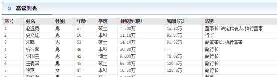 紫金农商行副行长许国玉是博士 去年年薪78万在该行高管中最低？