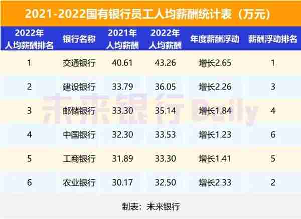 银行薪资曝光：六大行人均超30万！