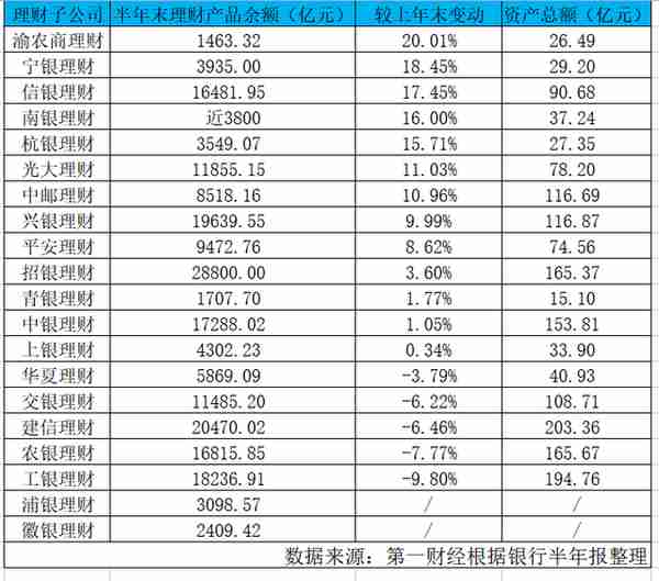 银行理财子半年成绩单比拼：青银理财净利增速超500%