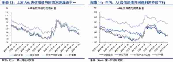 4月实体直接融资回暖，银行补充负债的结构发生变化 | 第一财经研究院中国金融条件指数周报