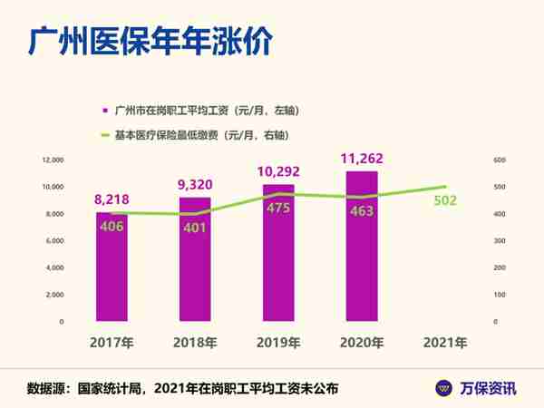 广州社保：医保政策有变，超500万新广州人最受惠