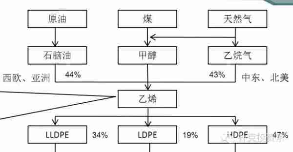 干货：做塑料和化工产业链，这13大知识需要烂熟于心