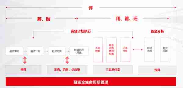 用友BIP全球司库融资云重磅发布，助力企业迈向融资管理4.0时代