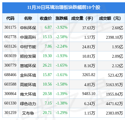 环境治理板块11月30日涨0.05%，同兴环保领涨，主力资金净流出8338.9万元