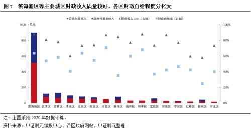 天津市及天津市投融资平台面面观