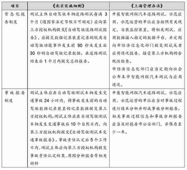 股权投融资之自动驾驶领域法律关注要点