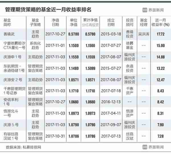 期货私募产品收益榜   这两只产品亏损率超四成