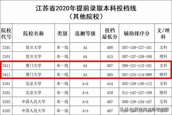 多所名校提前批投档分频频“爆冷”低分“捡漏”这事儿是真的？