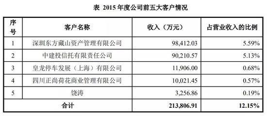 蓝光发展神秘的前五大客户：信托公司身影频现