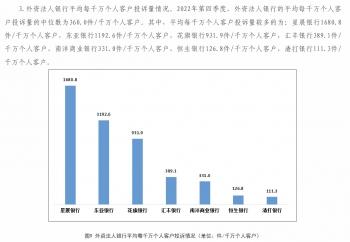 星展银行2022年第四季度平均每千万个人客户投诉量居外资法人银行之首