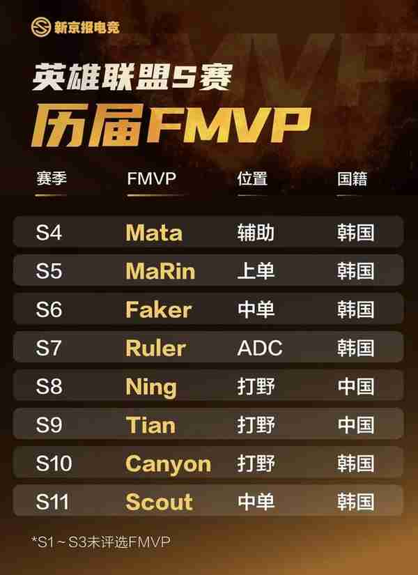 英雄联盟全球总决赛FMVP排行榜：中国选手两次当选