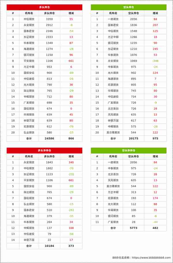 焦煤20220512期货持仓龙虎榜