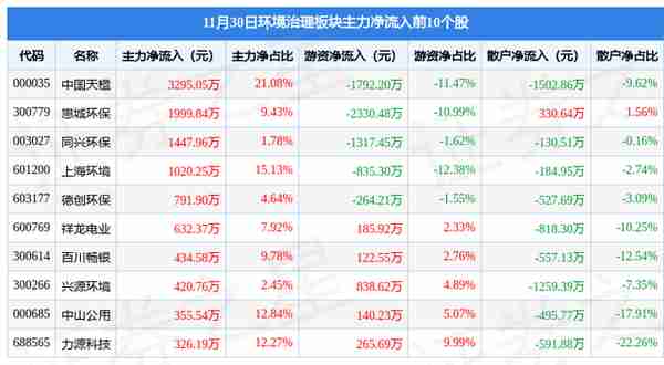 环境治理板块11月30日涨0.05%，同兴环保领涨，主力资金净流出8338.9万元