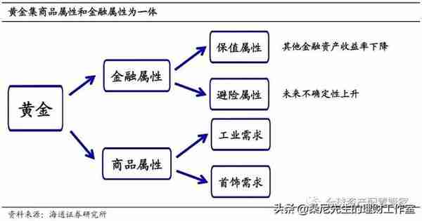 桑尼浅谈：普通人如何科学合理的配置黄金资产？