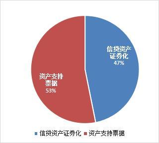 陕国投研报｜资产证券化规模下滑，创新业务模式多样化