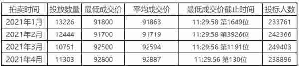 2021年沪牌春季行情快速回顾