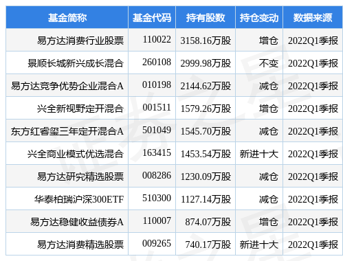 6月21日美的集团盘中创60日新高，易方达消费行业股票基金重仓该股