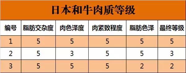 日本和牛：一辈子总要吃一次的顶级牛肉