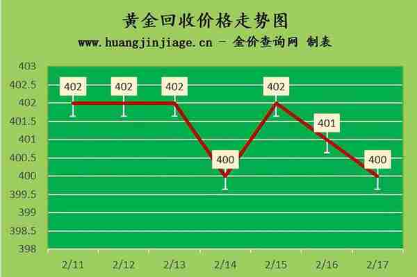 国际金价延续下跌 2023年2月17日今日黄金价格多少一克