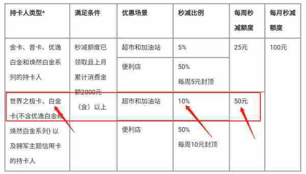 从零玩卡(51)各大银行车主卡横向对比！(下)