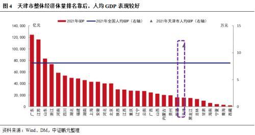 天津市及天津市投融资平台面面观