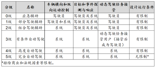 股权投融资之自动驾驶领域法律关注要点