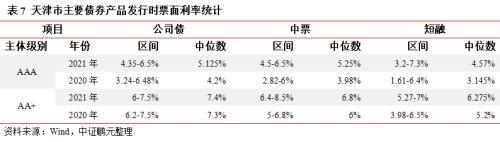 天津市及天津市投融资平台面面观