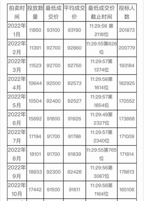 最低成交价91600元！11月份沪牌拍卖结果公布，中标率11.4%