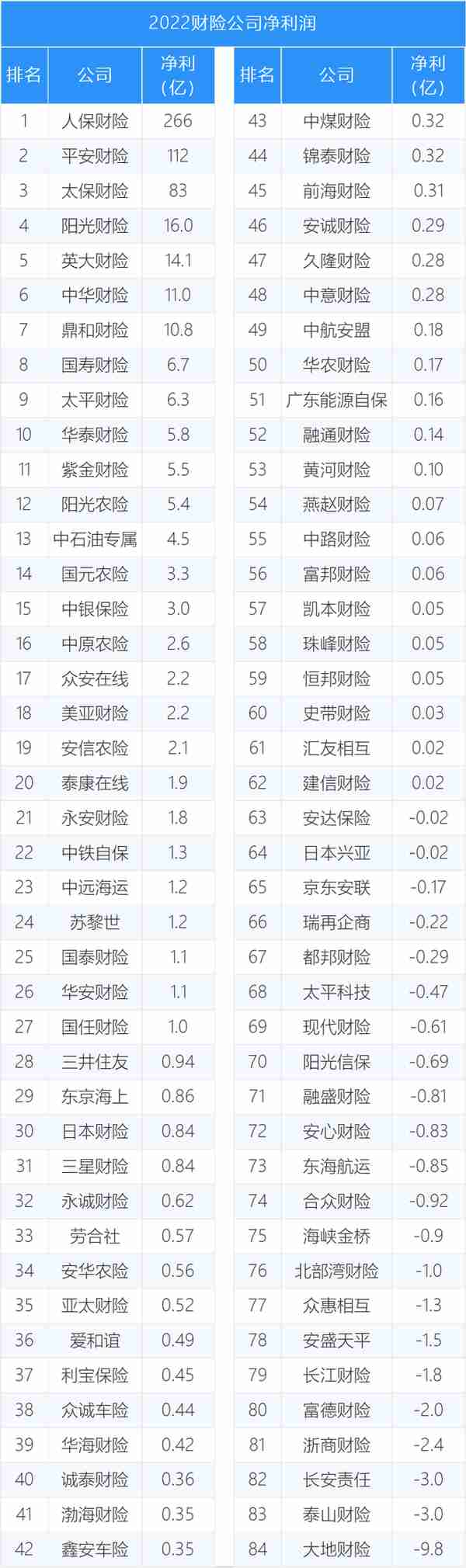 86家财险公司2022年保费和利润榜，特色中小公司利润率最高