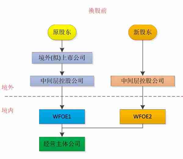 红筹架构下，间接股权转让涉税分析