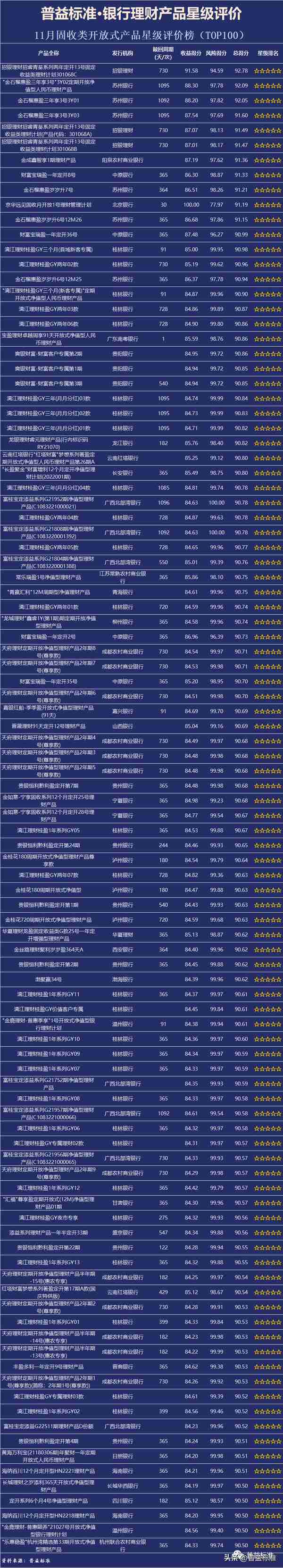 普益标准•11月银行理财产品星级评价榜TOP100